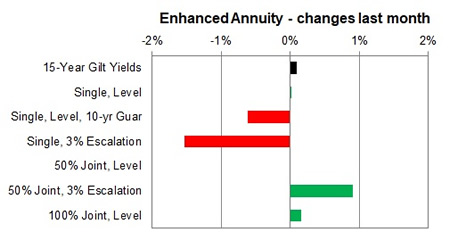 Enhanced annuity 1 month changes