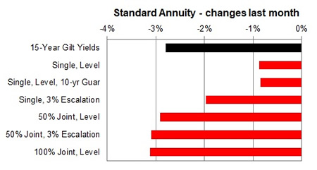 Standard annuity 1 month changes
