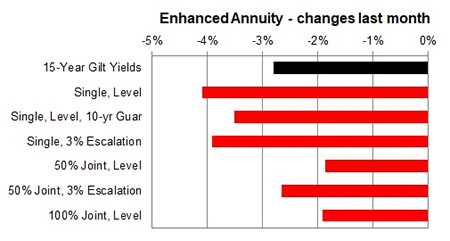 Enhanced annuity 1 month changes
