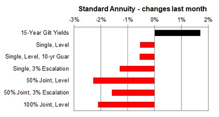 Standard annuity 1 month changes