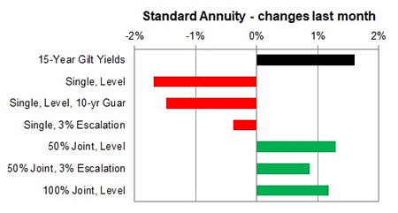 Standard annuity 1 month changes