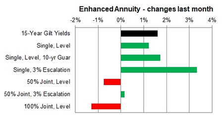Enhanced annuity 1 month changes