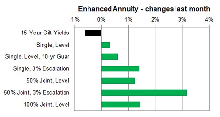 Enhanced annuity 1 month changes