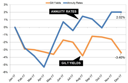 Gilt yields and annuity rates