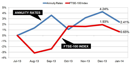 Annuities vs FTSE-100 index