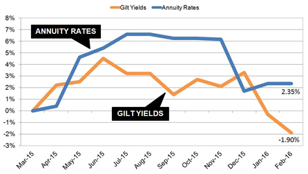 Annuity rates threat as yields fall