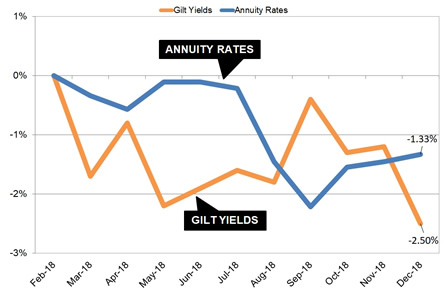Gilt yields and annuity rates
