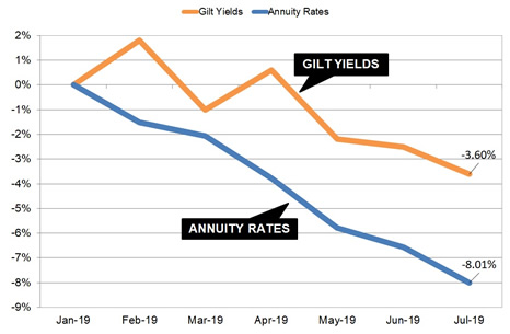 Gilt yields and annuity rates