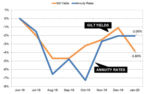 Gilt yields and annuity rates