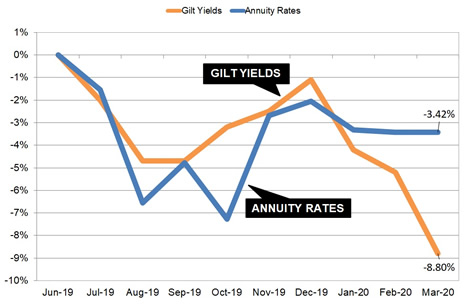 Gilt yields and annuity rates
