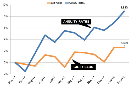 Gilt yields and annuity rates