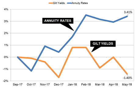 Gilt yields and annuity rates