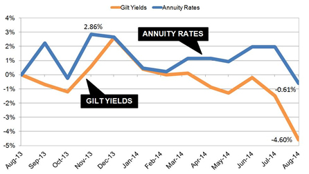 Annuities and gilt yields
