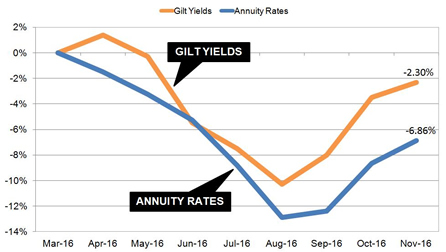 Gilt yields and annuity rates
