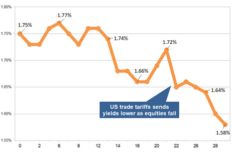 Latest gilt yield chart