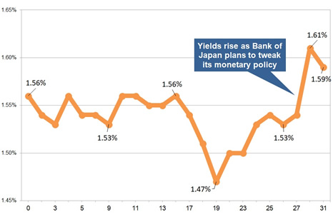 Latest gilt yield chart