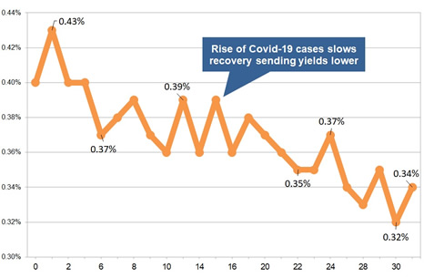 Latest gilt yield chart
