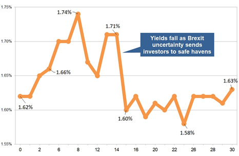 Latest gilt yield chart