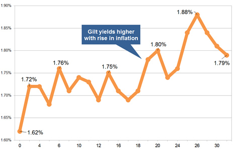 Latest gilt yield chart