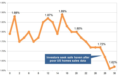 Latest gilt yield chart