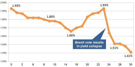 Latest gilt yield chart
