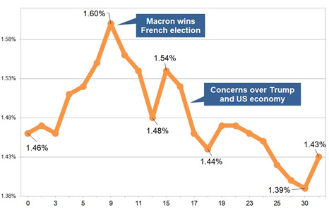 Latest gilt yield chart