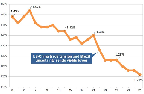 Latest gilt yield chart