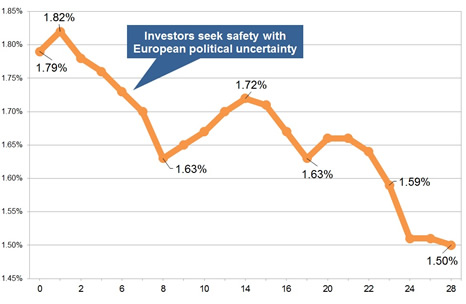 Latest gilt yield chart