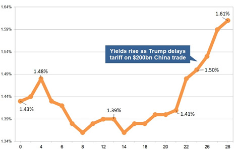 Latest gilt yield chart