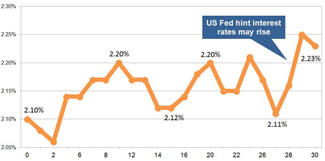 15-year gilt yields October 2015
