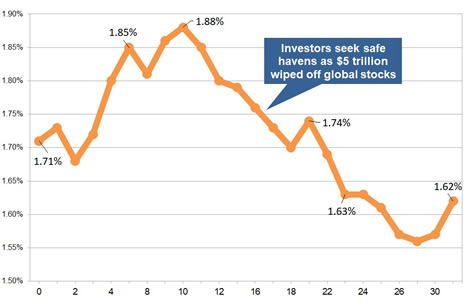 Latest gilt yield chart