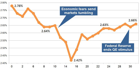 15-year gilt yields September 2014