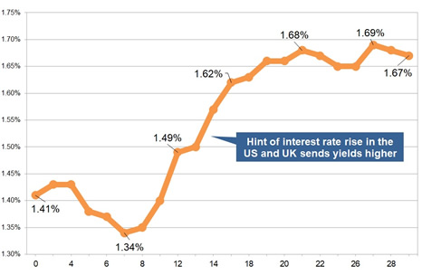 Latest gilt yield chart