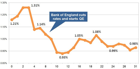 Latest gilt yield chart