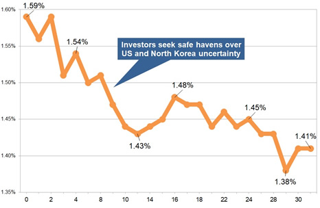 Latest gilt yield chart