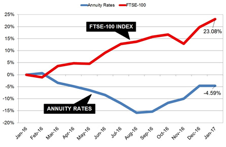 Gilt yields and annuity rates