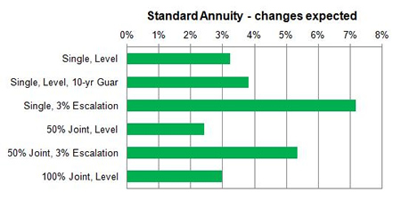 Standard rates expected to increase
