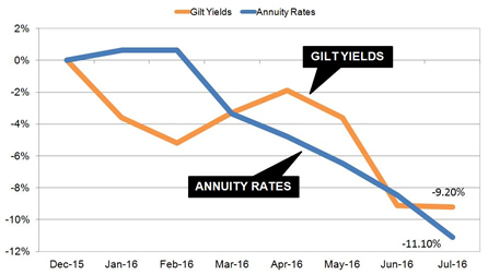 Gilt yields and annuity rates