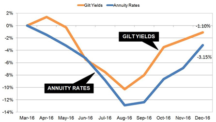 Gilt yields and annuity rates