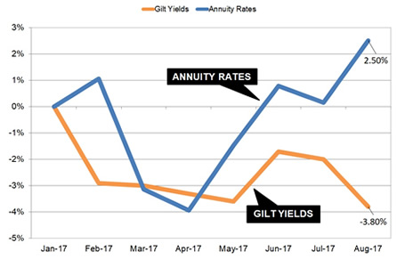 Enhanced annuites up 4% in August