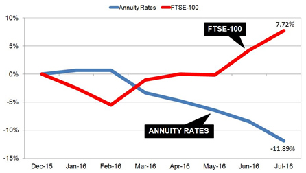 Gilt yields and annuity rates