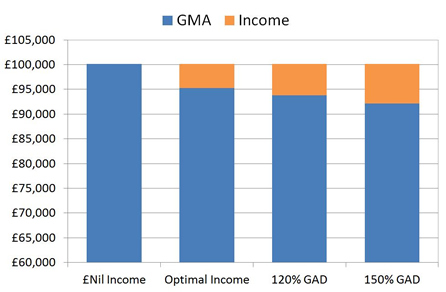 Fixed term plan income options