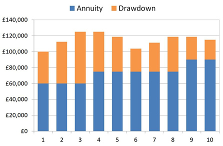 Annuity drawdown flexibile plan