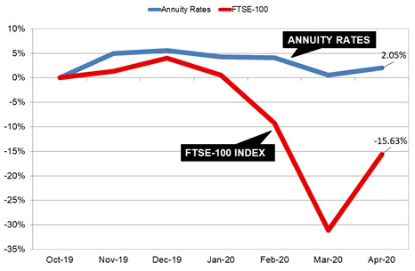 Gilt yields and annuity rates