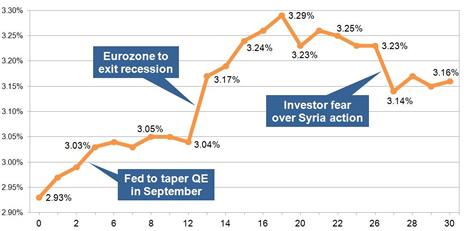 15-year gilt yields August 2013