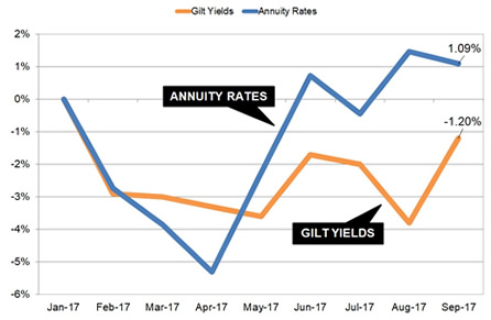 Gilt yields and annuity rates