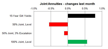 Joint annuities - changes last month