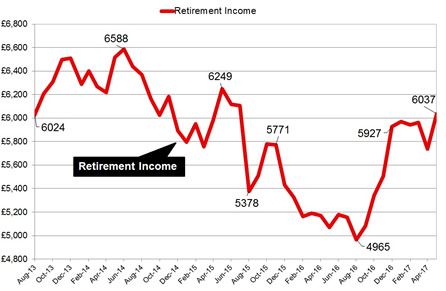 Gilt yields and annuity rates