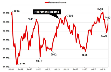 Retirement income from equity and annuities