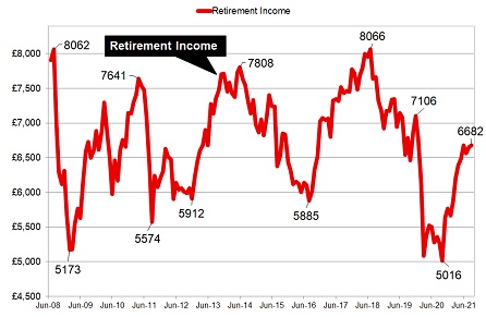 Retirement income from equity and annuities
